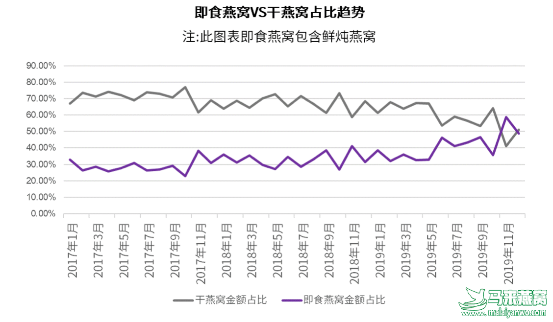 2019年我国燕窝市场规模约300亿元 鲜炖燕窝受到热捧插图1