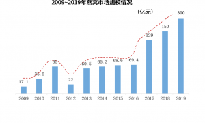 2019年我国燕窝市场规模约300亿元 鲜炖燕窝受到热捧缩略图