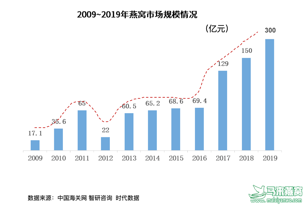 2019年我国燕窝市场规模约300亿元 鲜炖燕窝受到热捧插图