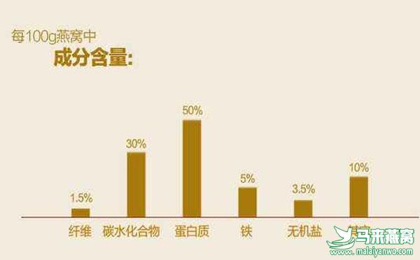 燕窝的6大营养成分